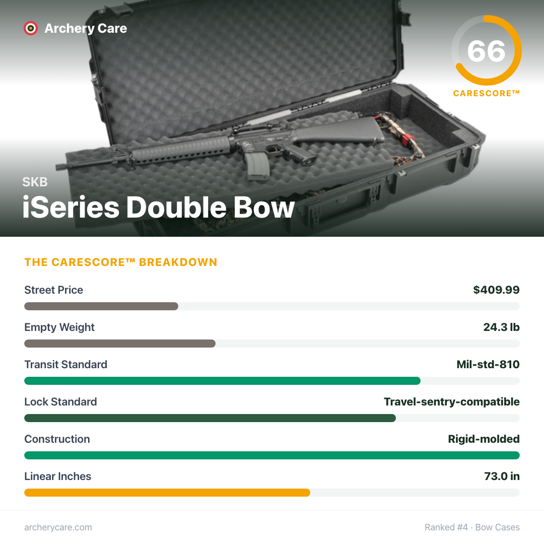 SKB iSeries Double Bow — CareScore spec card, 66/100