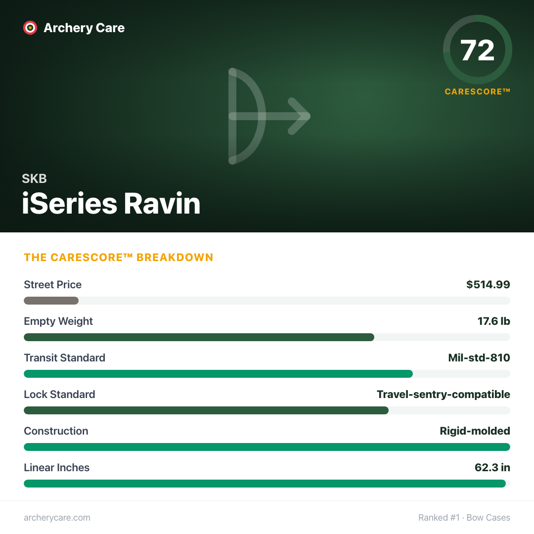 SKB iSeries Ravin — CareScore spec card, 72/100