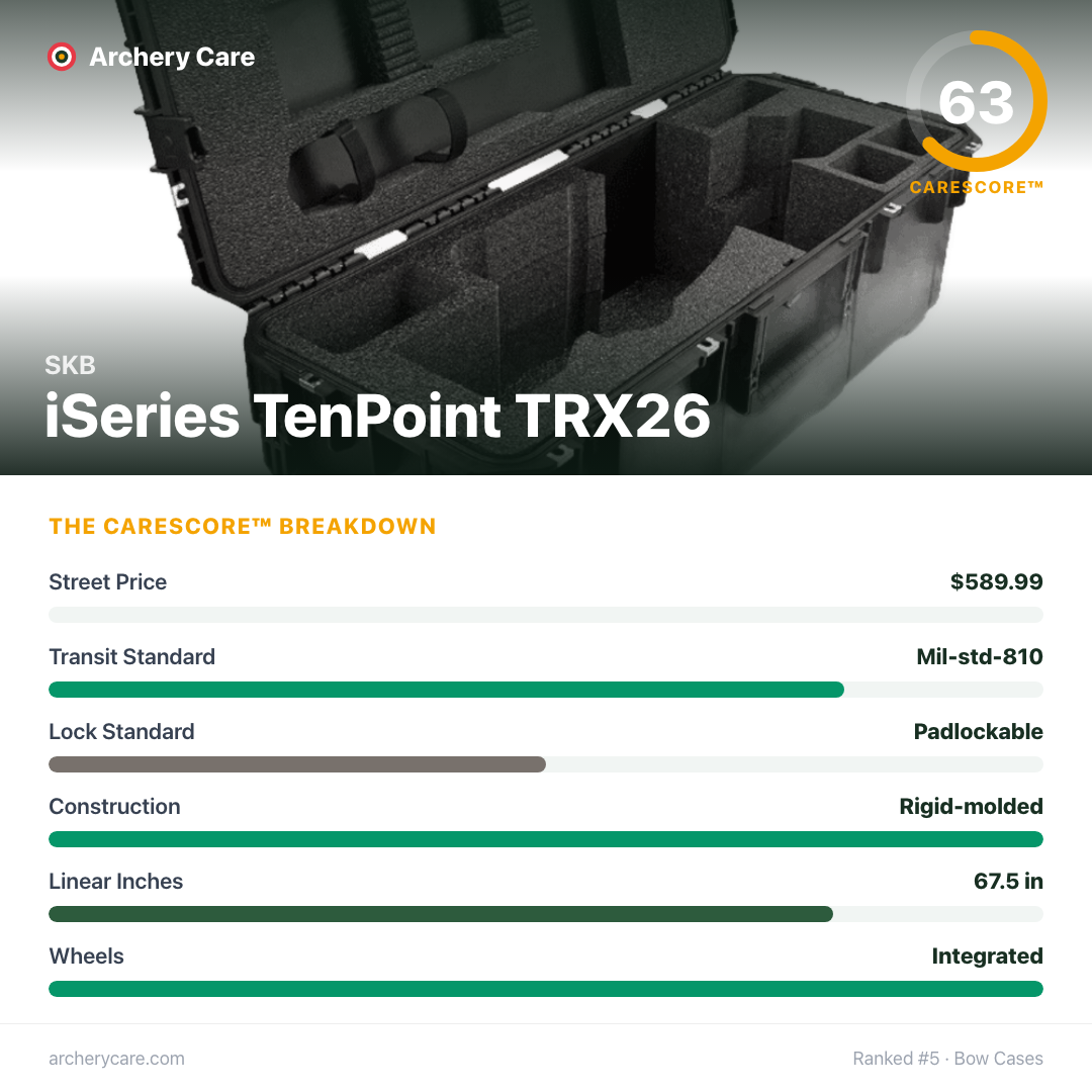 SKB iSeries TenPoint TRX26 — CareScore spec card, 63/100