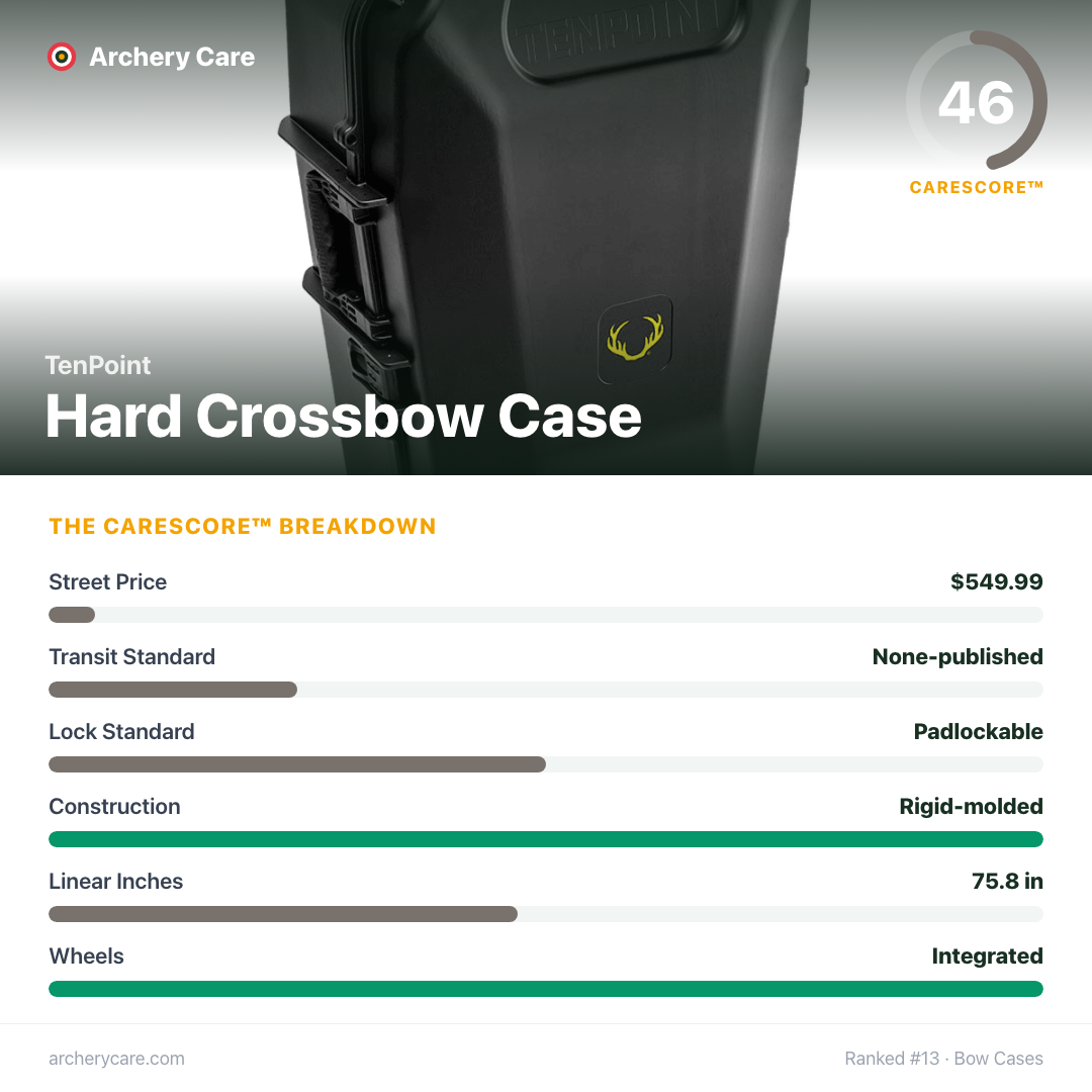 TenPoint Hard Crossbow Case — CareScore spec card, 46/100