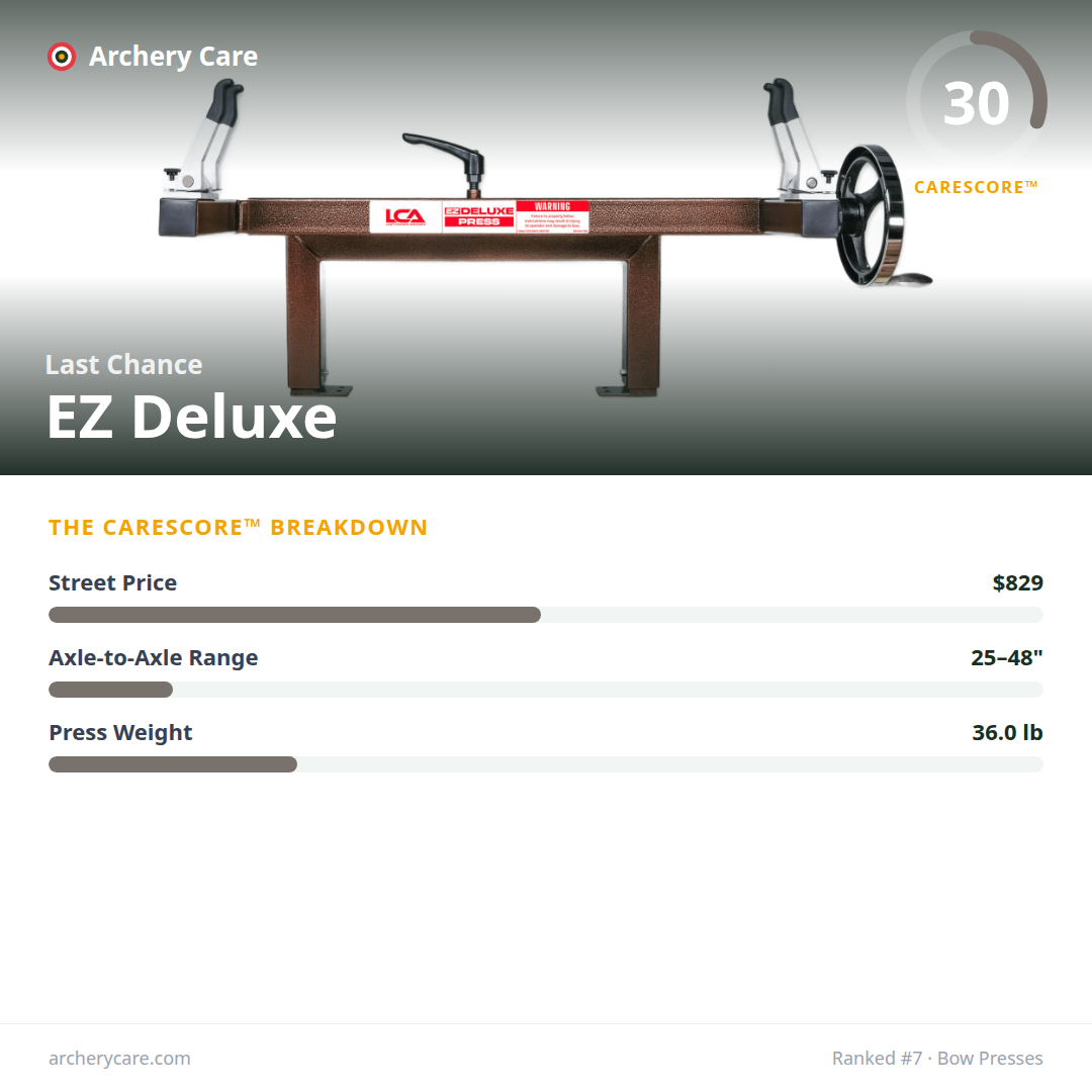 Last Chance EZ Deluxe — CareScore spec card, 30/100