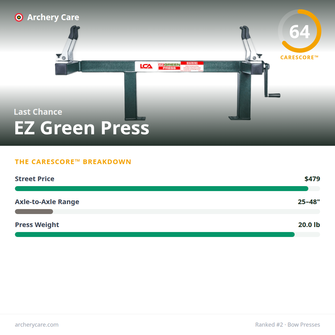 Last Chance EZ Green Press — CareScore spec card, 64/100