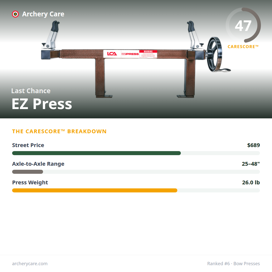 Last Chance EZ Press — CareScore spec card, 47/100