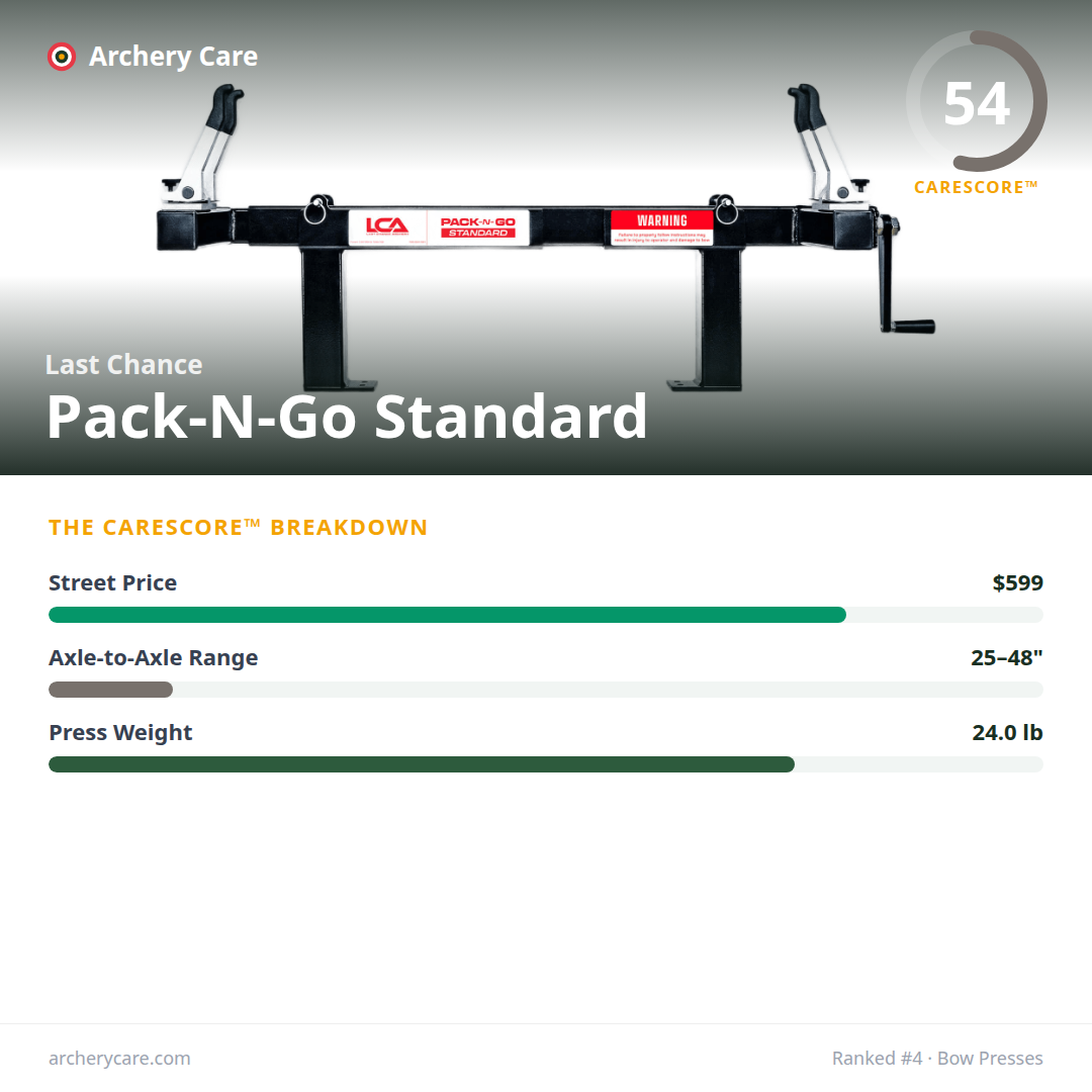 Last Chance Pack-N-Go Standard — CareScore spec card, 54/100
