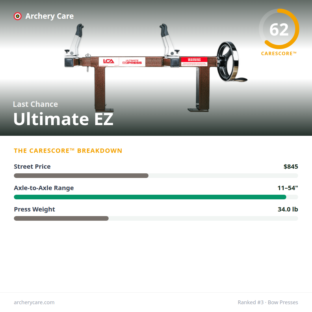 Last Chance Ultimate EZ — CareScore spec card, 62/100