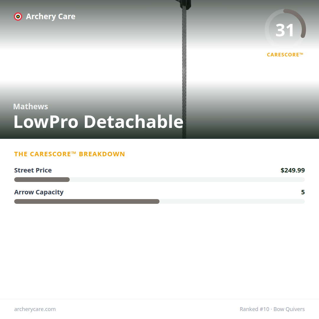 Mathews LowPro Detachable — CareScore spec card, 31/100