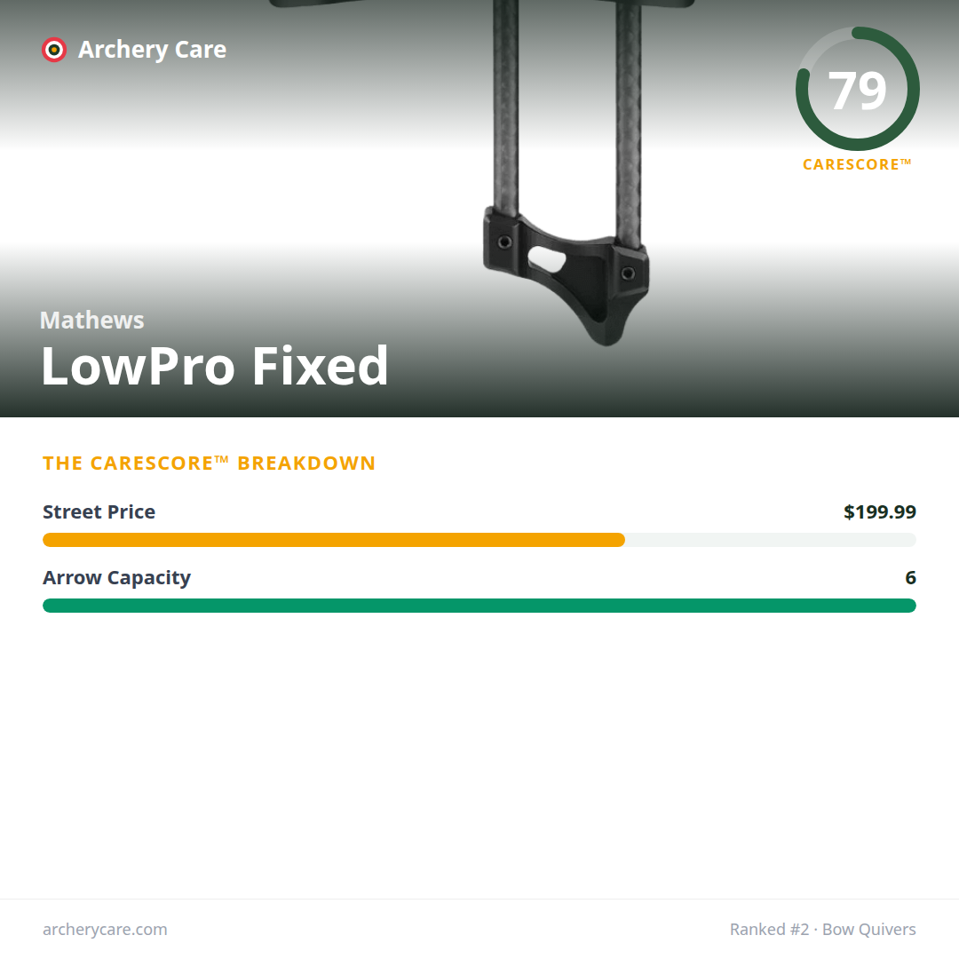 Mathews LowPro Fixed — CareScore spec card, 79/100