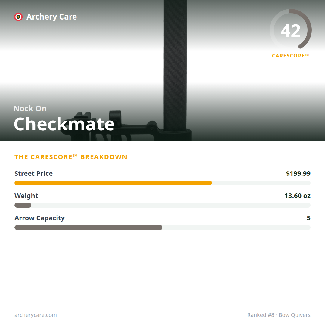 Nock On Checkmate — CareScore spec card, 42/100