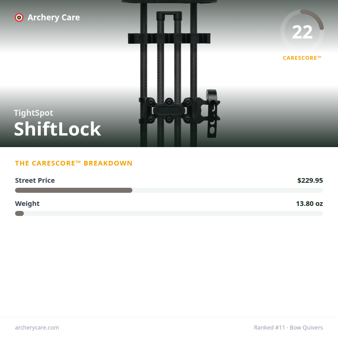 TightSpot ShiftLock — CareScore spec card, 22/100
