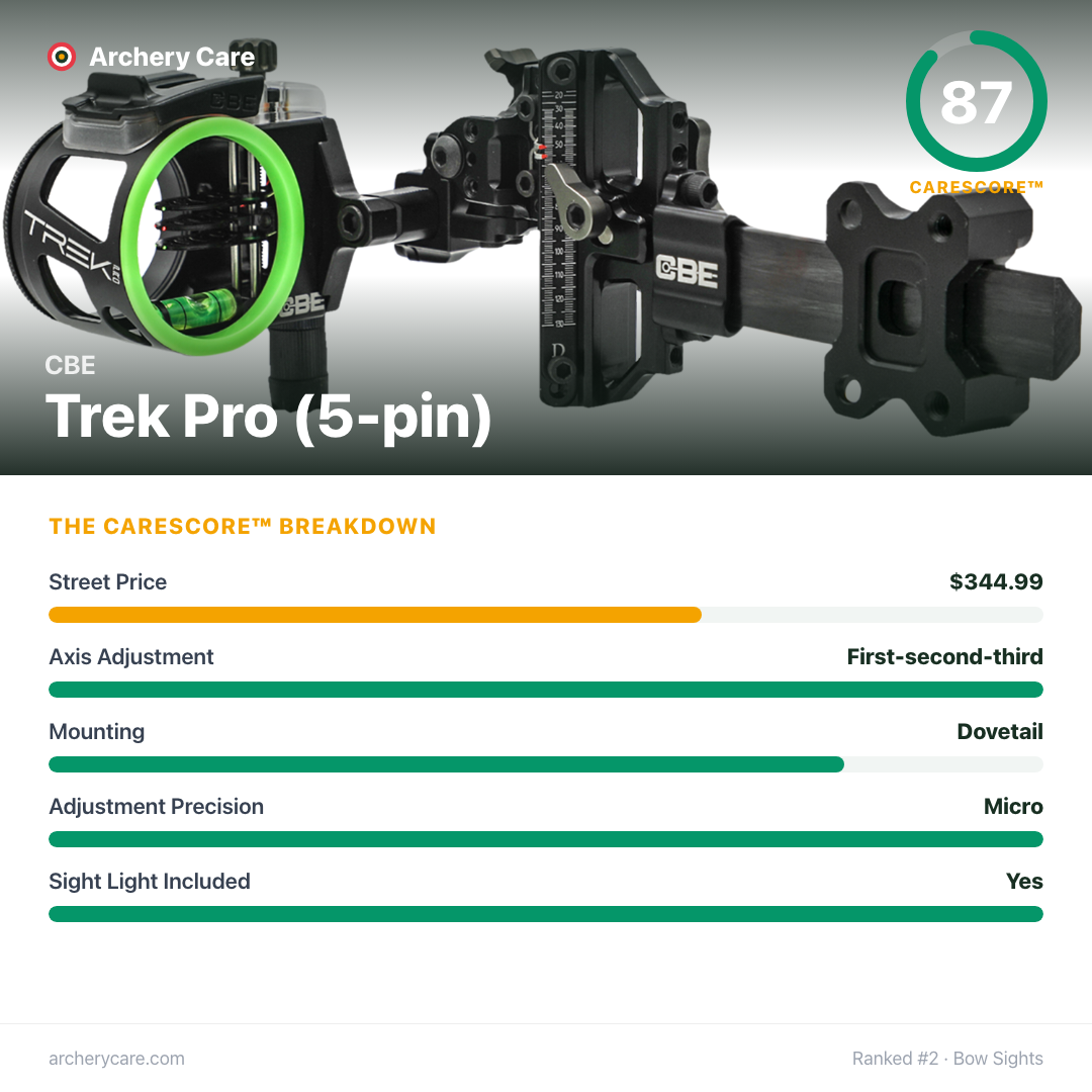 CBE Trek Pro (5-pin) — CareScore spec card, 87/100