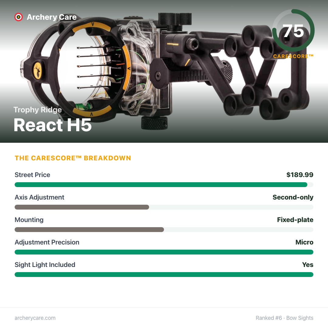Trophy Ridge React H5 — CareScore spec card, 75/100