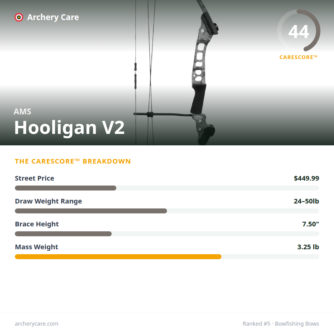 AMS Hooligan V2 — CareScore spec card, 44/100