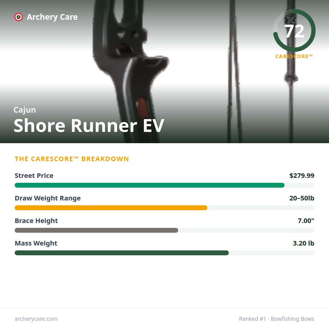 Cajun Shore Runner EV — CareScore spec card, 72/100