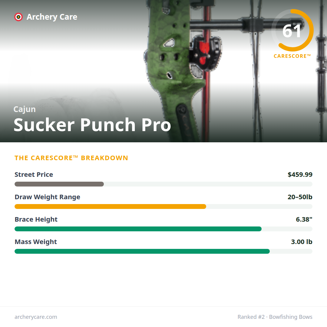 Cajun Sucker Punch Pro — CareScore spec card, 61/100