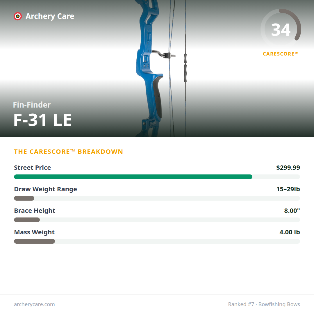Fin-Finder F-31 LE — CareScore spec card, 34/100
