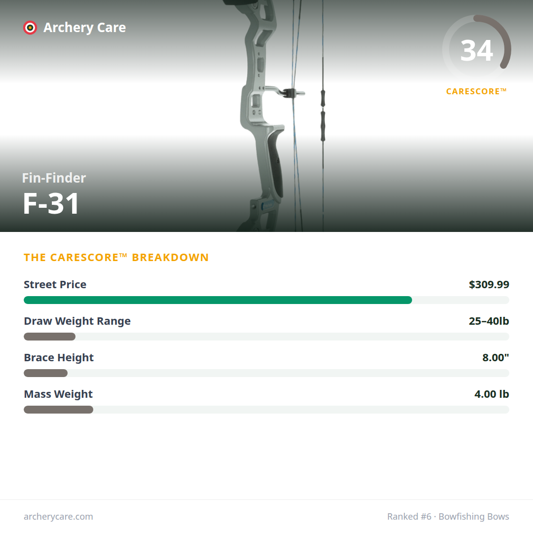 Fin-Finder F-31 — CareScore spec card, 34/100