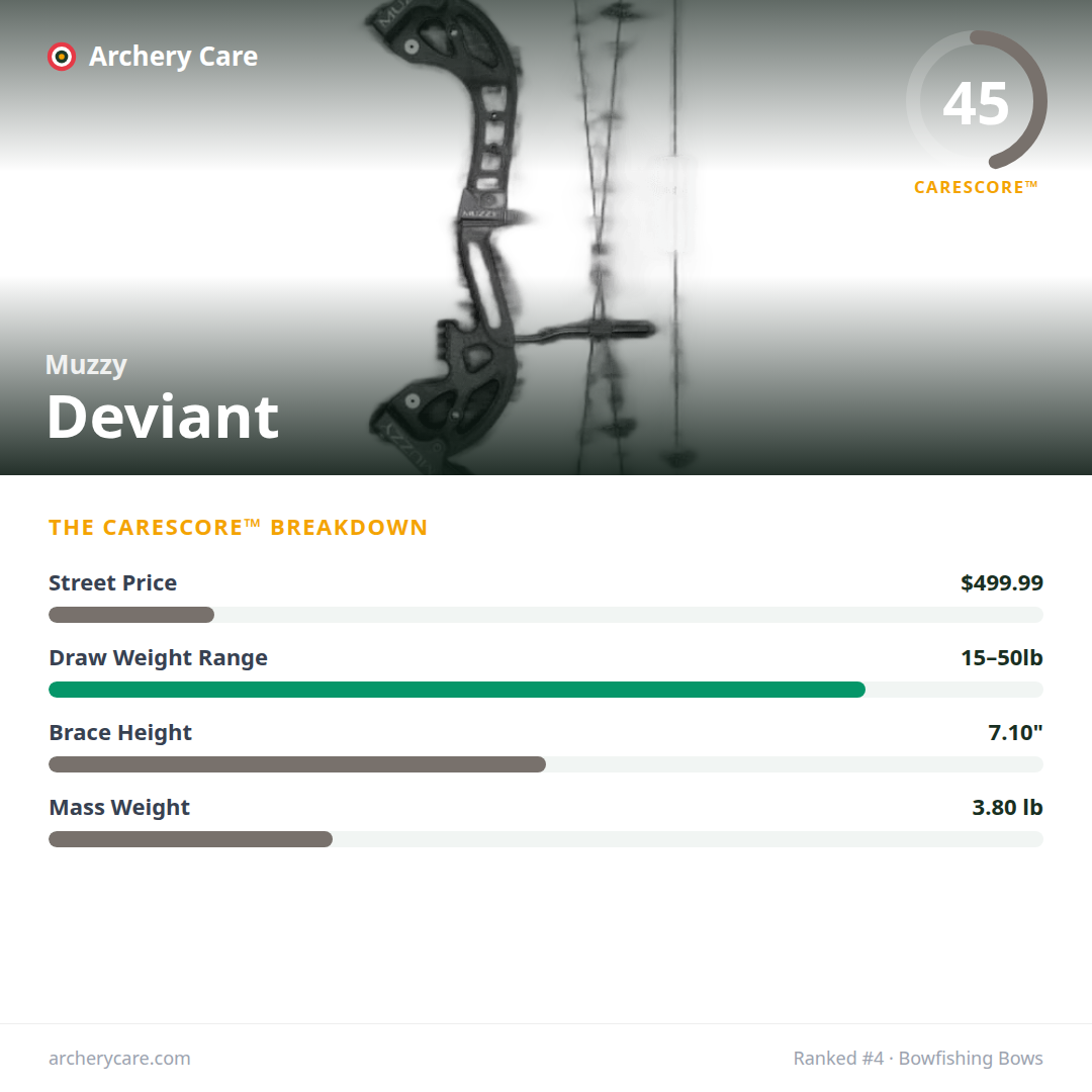 Muzzy Deviant — CareScore spec card, 45/100