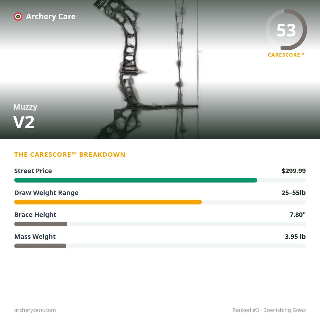 Muzzy V2 — CareScore spec card, 53/100