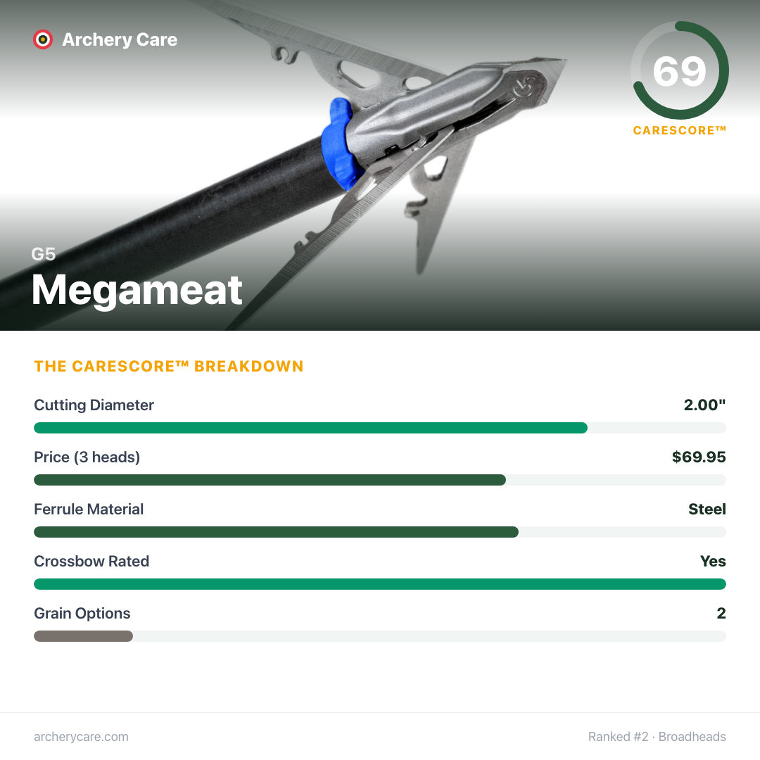 G5 Megameat — CareScore spec card, 69/100