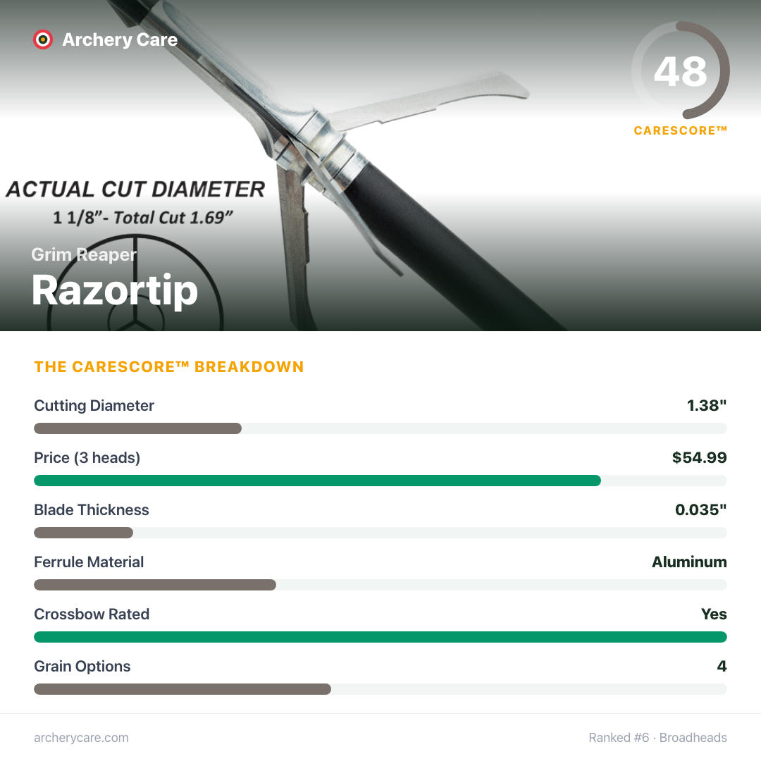 Grim Reaper Razortip — CareScore spec card, 48/100