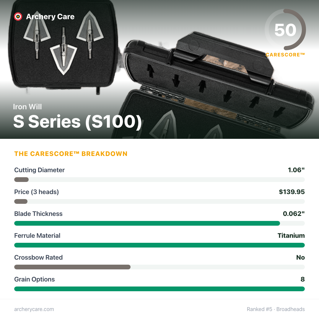 Iron Will S Series (S100) — CareScore spec card, 50/100