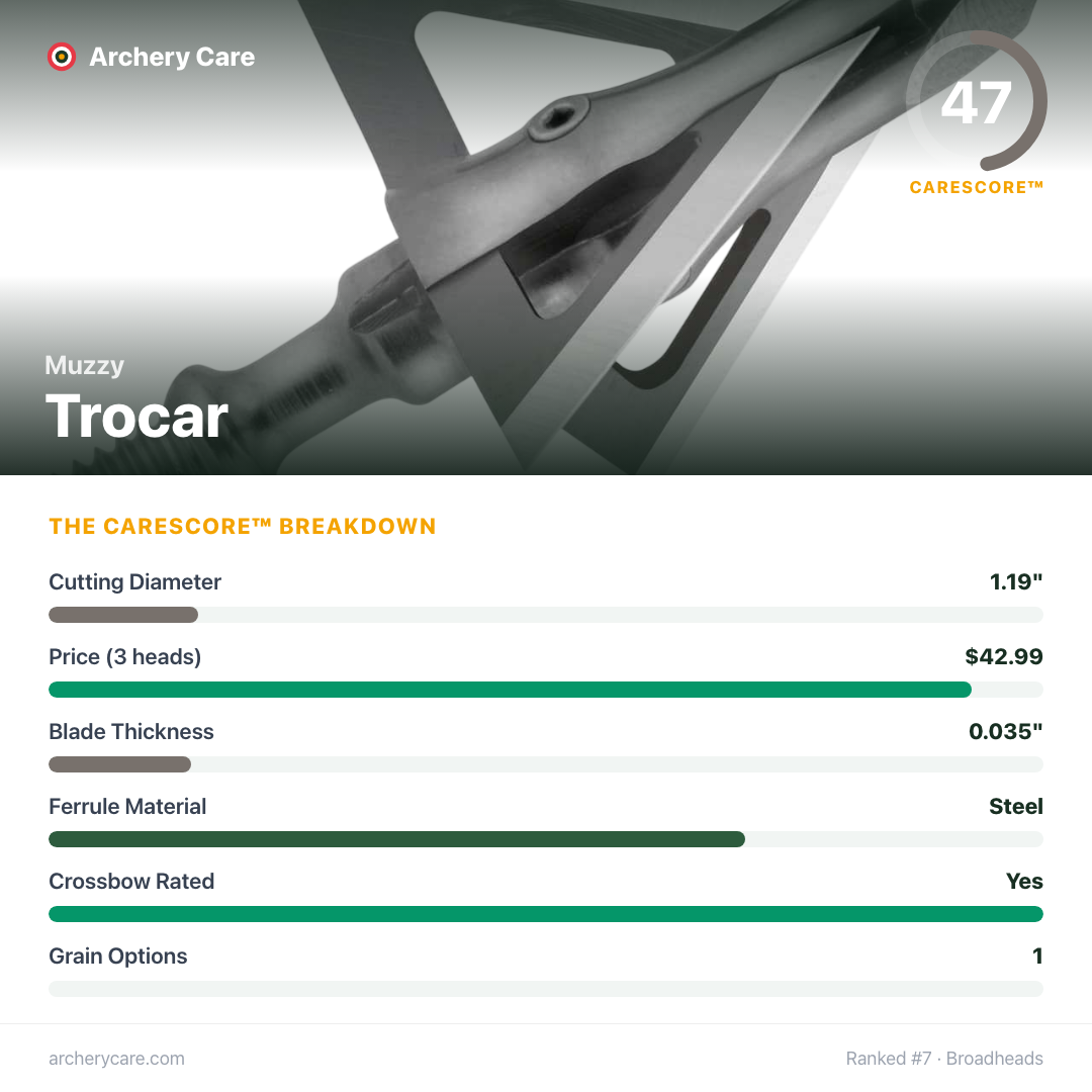 Muzzy Trocar — CareScore spec card, 47/100