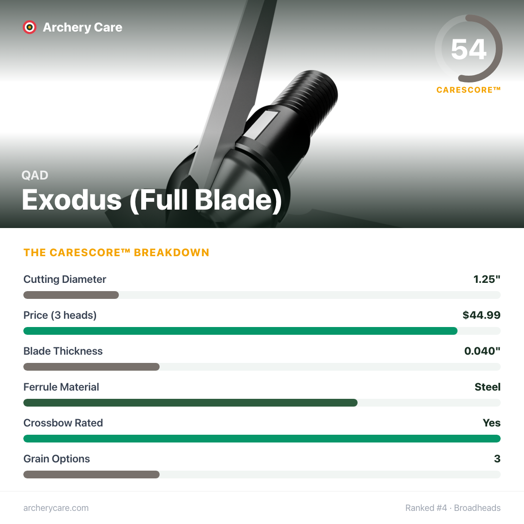 QAD Exodus (Full Blade) — CareScore spec card, 54/100