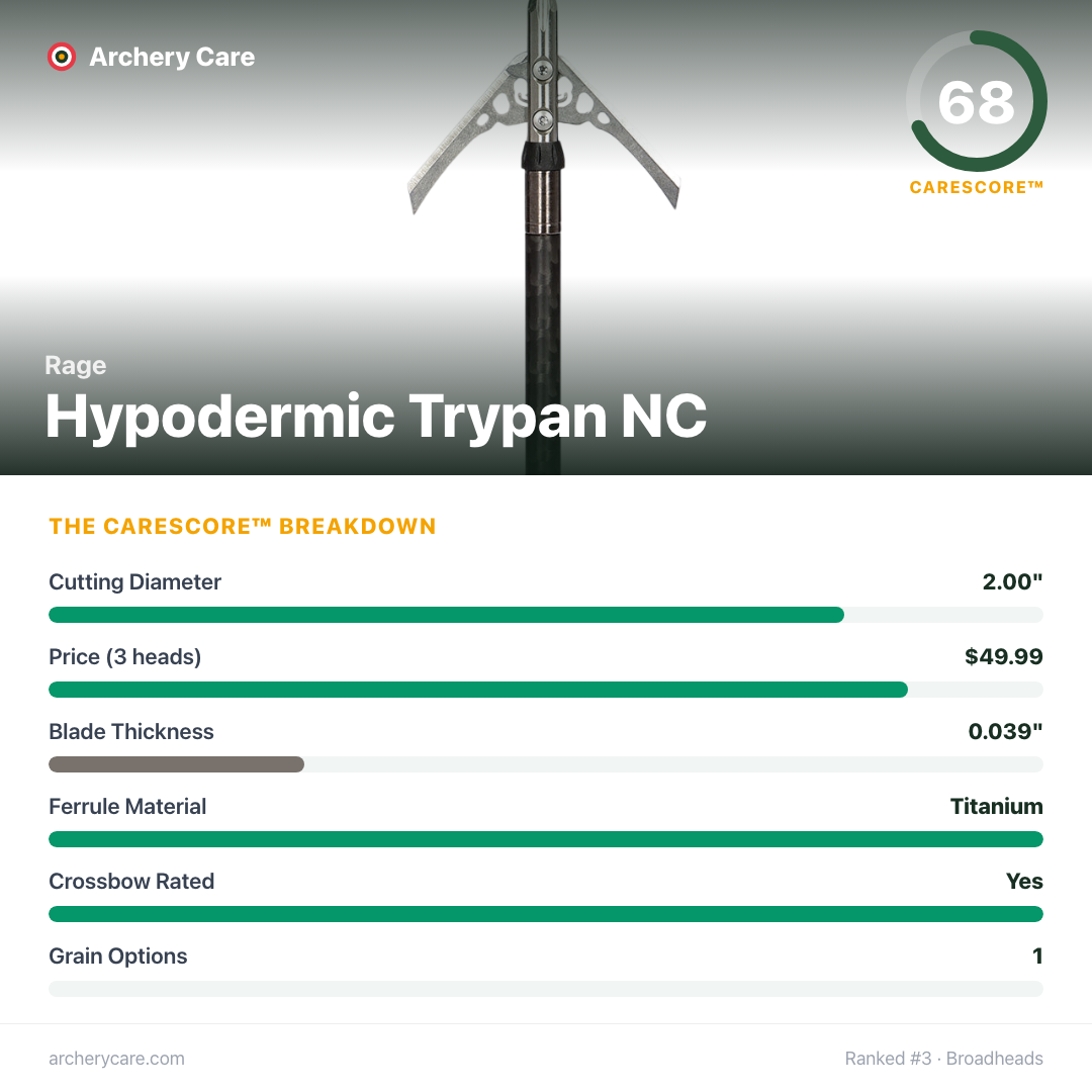 Rage Hypodermic Trypan NC — CareScore spec card, 68/100