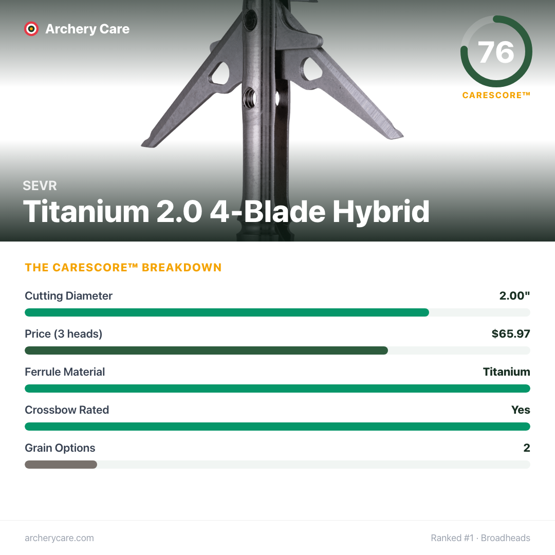 SEVR Titanium 2.0 4-Blade Hybrid — CareScore spec card, 76/100