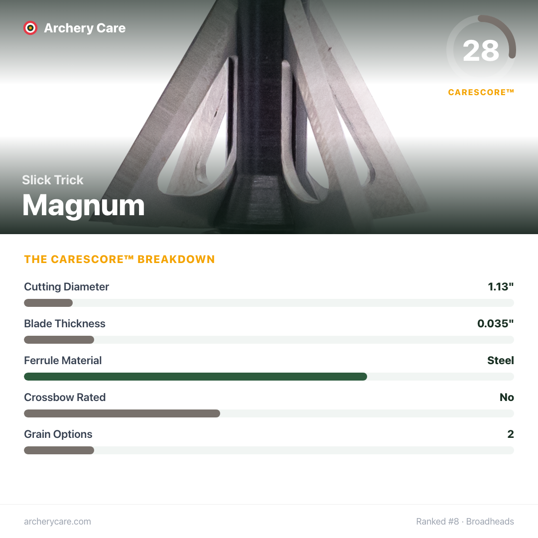 Slick Trick Magnum — CareScore spec card, 28/100