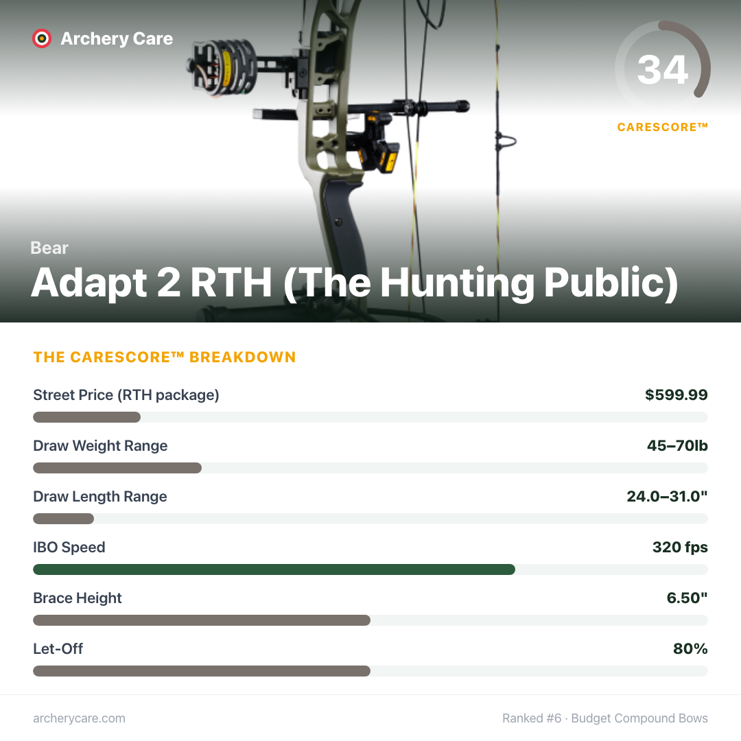 Bear Adapt 2 RTH (The Hunting Public) — CareScore spec card, 34/100