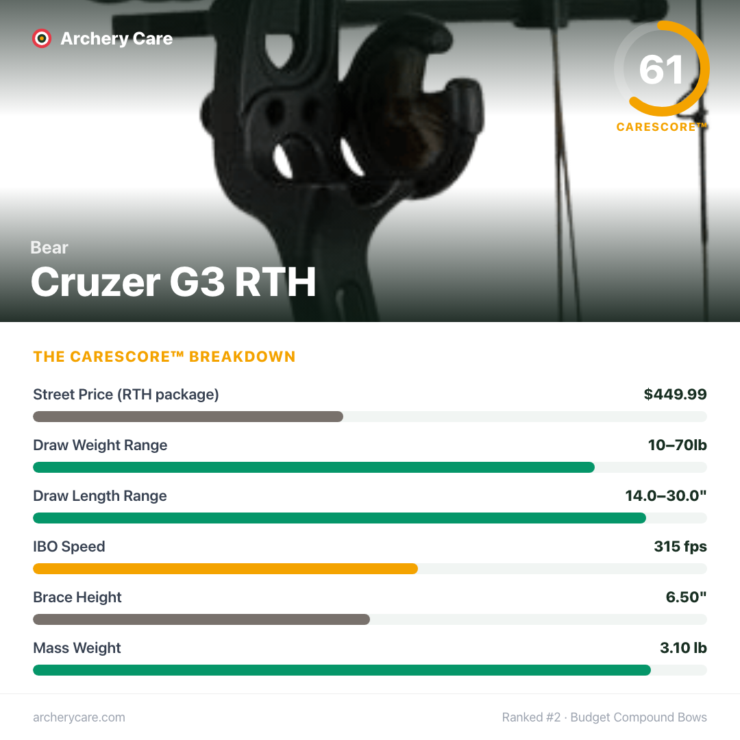 Bear Cruzer G3 RTH — CareScore spec card, 61/100