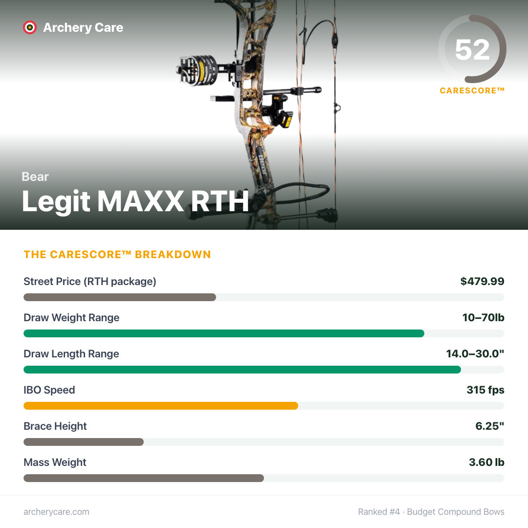 Bear Legit MAXX RTH — CareScore spec card, 52/100