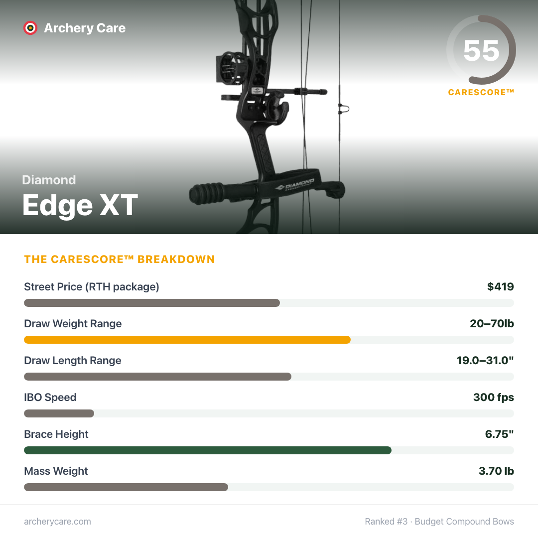 Diamond Edge XT — CareScore spec card, 55/100