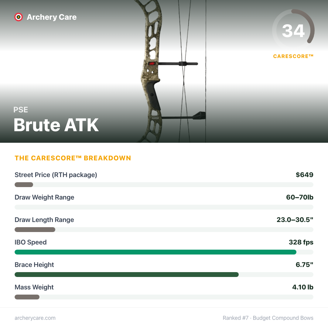 PSE Brute ATK — CareScore spec card, 34/100
