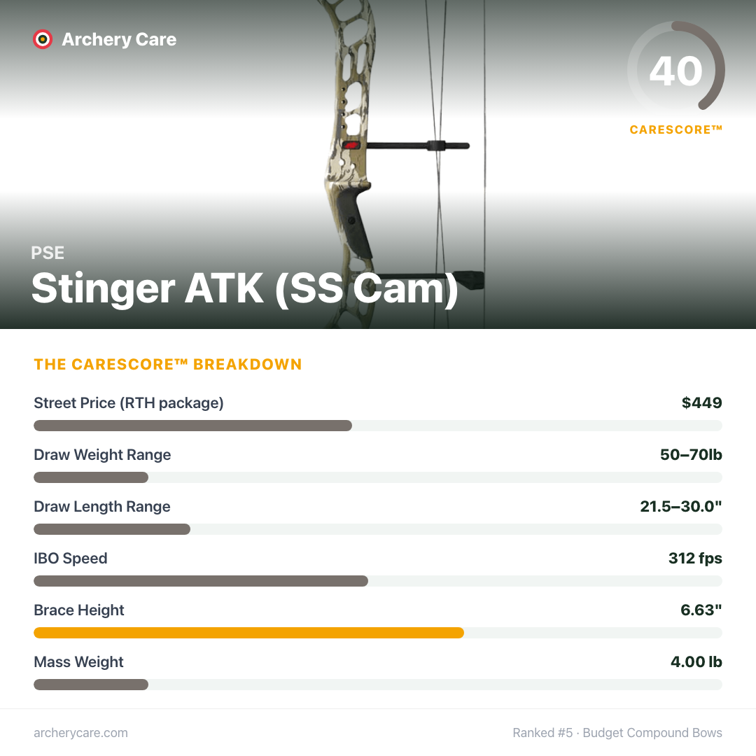 PSE Stinger ATK (SS Cam) — CareScore spec card, 40/100