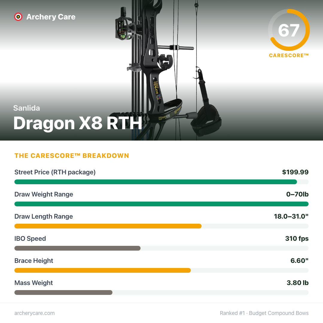 Sanlida Dragon X8 RTH — CareScore spec card, 67/100