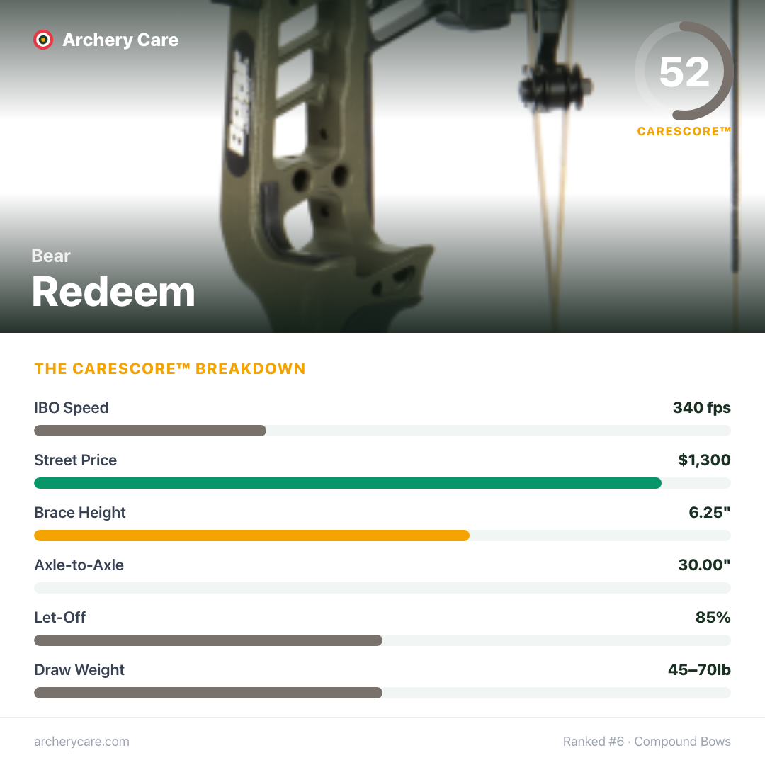 Bear Redeem — CareScore spec card, 52/100