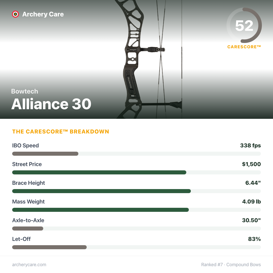 Bowtech Alliance 30 — CareScore spec card, 52/100