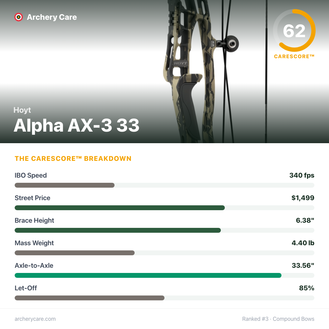 Hoyt Alpha AX-3 33 — CareScore spec card, 62/100
