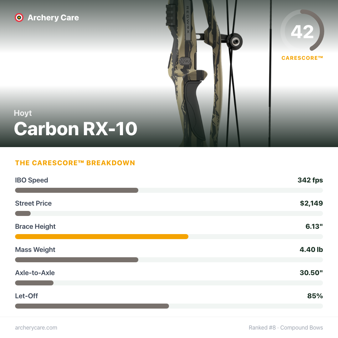Hoyt Carbon RX-10 — CareScore spec card, 42/100