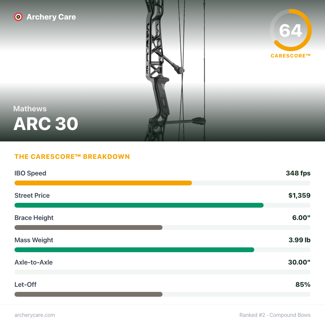 Mathews ARC 30 — CareScore spec card, 64/100