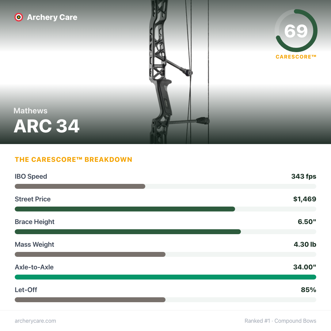 Mathews ARC 34 — CareScore spec card, 69/100