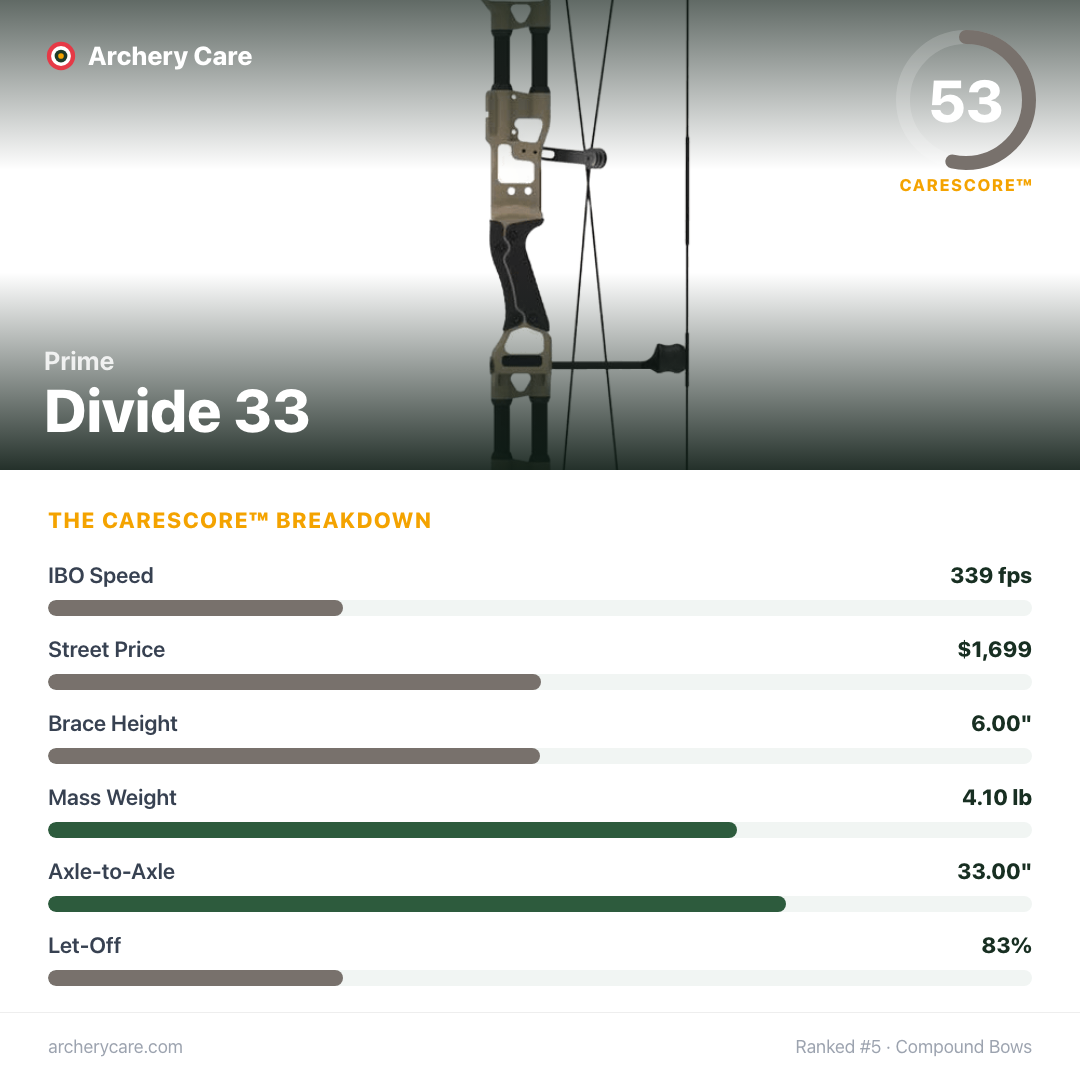 Prime Divide 33 — CareScore spec card, 53/100