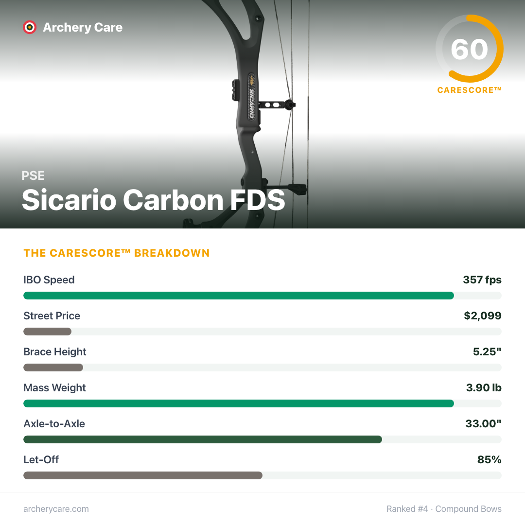 PSE Sicario Carbon FDS — CareScore spec card, 60/100