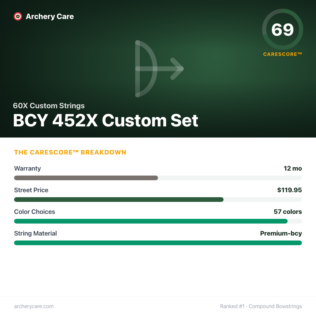 60X Custom Strings BCY 452X Custom Set — CareScore spec card, 69/100