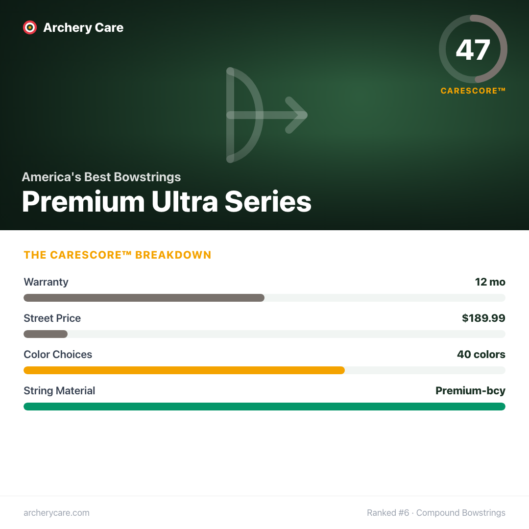 America's Best Bowstrings Premium Ultra Series — CareScore spec card, 47/100