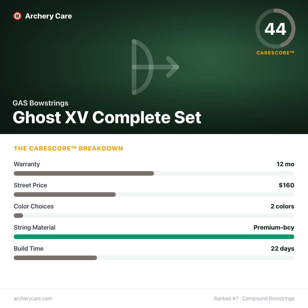 GAS Bowstrings Ghost XV Complete Set — CareScore spec card, 44/100