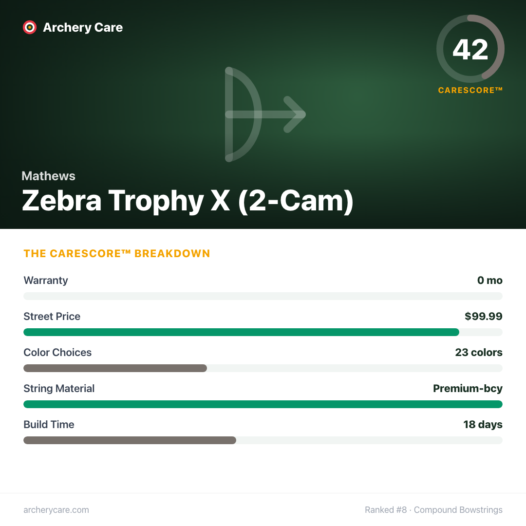 Mathews Zebra Trophy X (2-Cam) — CareScore spec card, 42/100