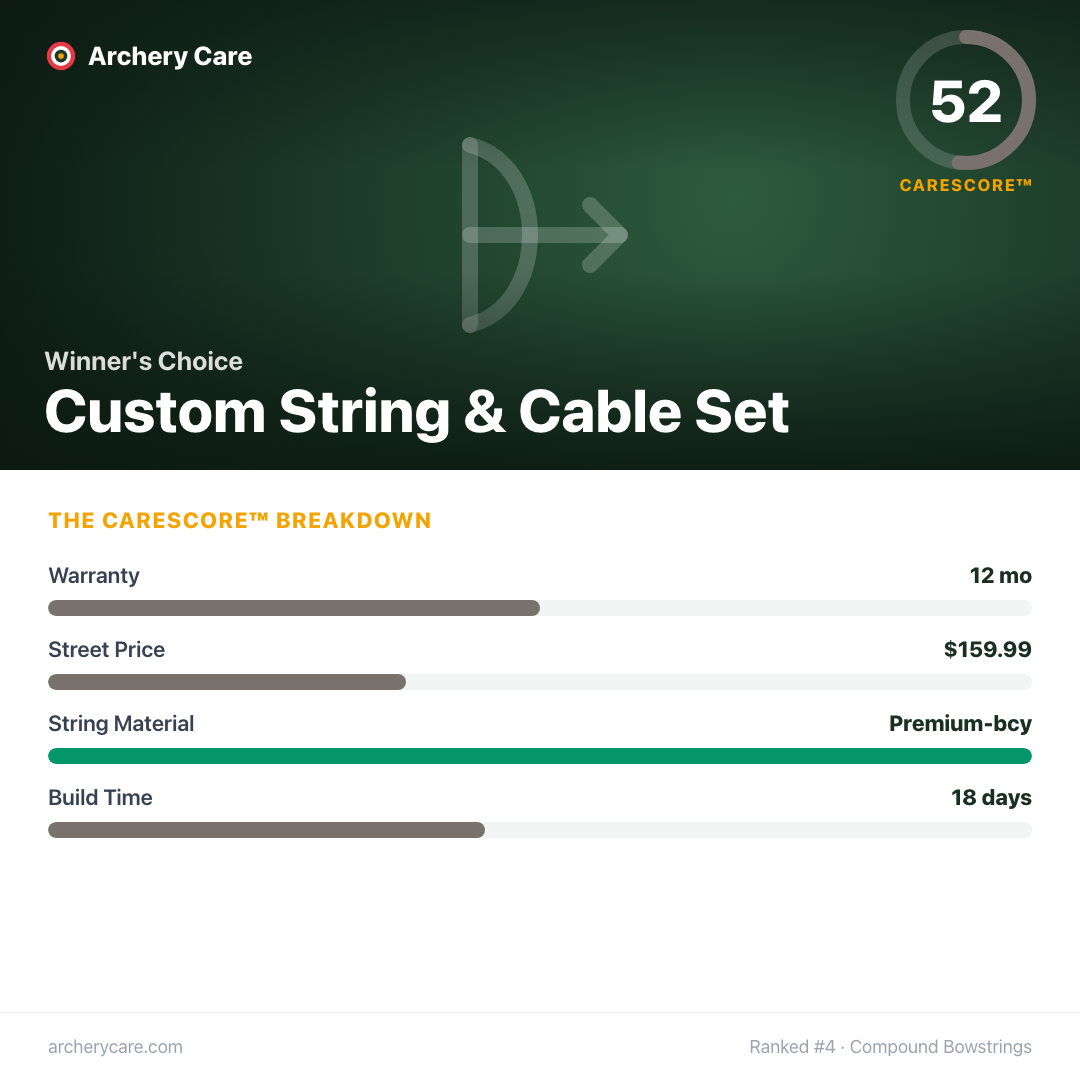 Winner's Choice Custom String & Cable Set — CareScore spec card, 52/100